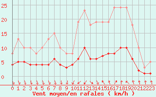 Courbe de la force du vent pour Als (30)