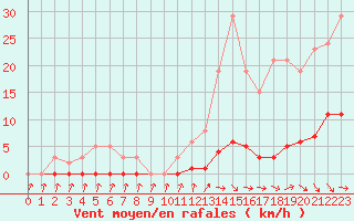 Courbe de la force du vent pour Cavalaire-sur-Mer (83)