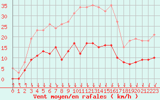 Courbe de la force du vent pour Les Herbiers (85)