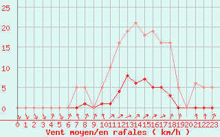 Courbe de la force du vent pour Thomery (77)