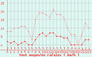 Courbe de la force du vent pour Mouilleron-le-Captif (85)