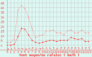 Courbe de la force du vent pour Sallanches (74)