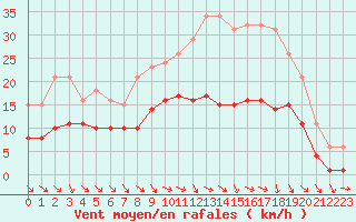 Courbe de la force du vent pour Mazres Le Massuet (09)