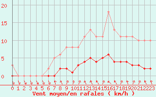 Courbe de la force du vent pour Thomery (77)