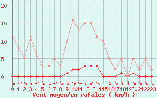 Courbe de la force du vent pour Saint-Antonin-du-Var (83)