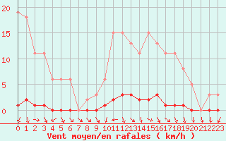 Courbe de la force du vent pour Herbault (41)