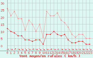 Courbe de la force du vent pour Sallles d