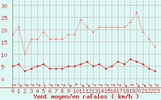 Courbe de la force du vent pour Vernouillet (78)