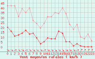 Courbe de la force du vent pour Ploeren (56)