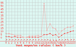 Courbe de la force du vent pour Potes / Torre del Infantado (Esp)