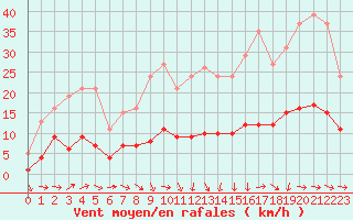 Courbe de la force du vent pour Selonnet - Chabanon (04)