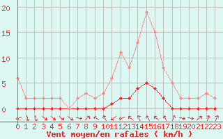 Courbe de la force du vent pour Sauteyrargues (34)