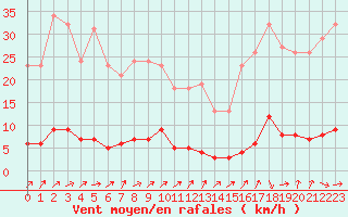 Courbe de la force du vent pour Douzens (11)