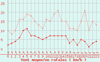 Courbe de la force du vent pour Cerisiers (89)