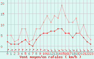 Courbe de la force du vent pour Izegem (Be)