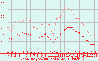 Courbe de la force du vent pour Saint-Nazaire-d