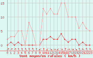 Courbe de la force du vent pour Les Pennes-Mirabeau (13)