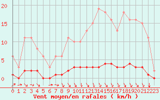 Courbe de la force du vent pour Blois-l