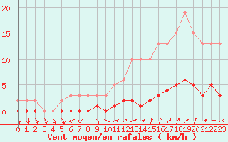 Courbe de la force du vent pour Triel-sur-Seine (78)
