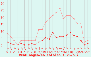 Courbe de la force du vent pour Cerisiers (89)