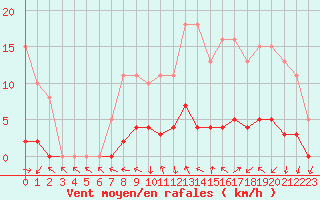 Courbe de la force du vent pour Champagne-sur-Seine (77)