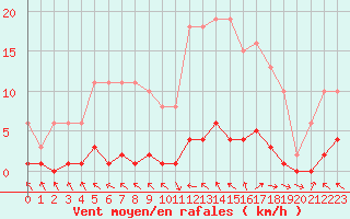 Courbe de la force du vent pour Cerisiers (89)
