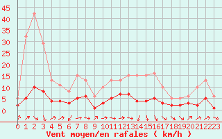 Courbe de la force du vent pour Beaucroissant (38)