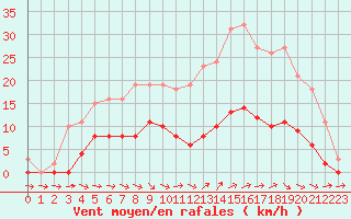 Courbe de la force du vent pour Bannay (18)