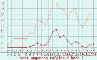 Courbe de la force du vent pour Ploeren (56)