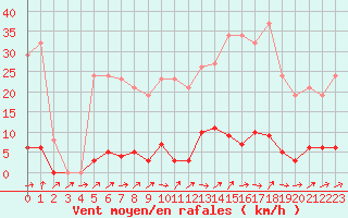 Courbe de la force du vent pour Grardmer (88)