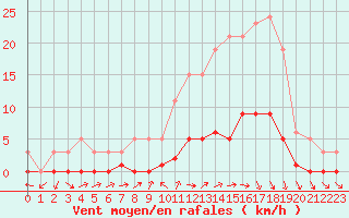 Courbe de la force du vent pour Puissalicon (34)