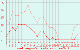 Courbe de la force du vent pour Isle-sur-la-Sorgue (84)