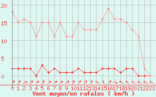 Courbe de la force du vent pour Verneuil (78)