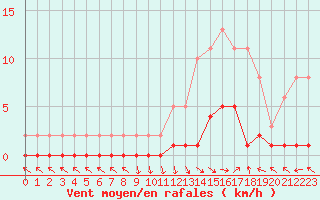 Courbe de la force du vent pour Saint-Paul-lez-Durance (13)