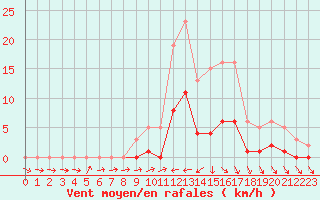 Courbe de la force du vent pour El Mallol (Esp)