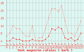 Courbe de la force du vent pour Xert / Chert (Esp)