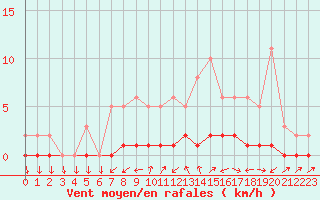 Courbe de la force du vent pour Lhospitalet (46)