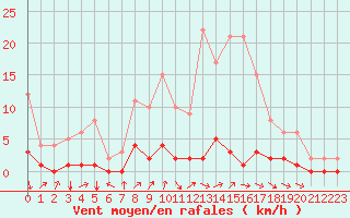 Courbe de la force du vent pour Fains-Veel (55)