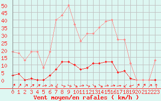 Courbe de la force du vent pour Sain-Bel (69)