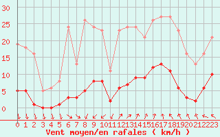 Courbe de la force du vent pour Vias (34)