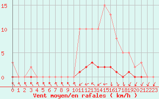 Courbe de la force du vent pour Saclas (91)