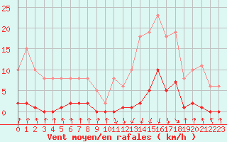 Courbe de la force du vent pour Pinsot (38)