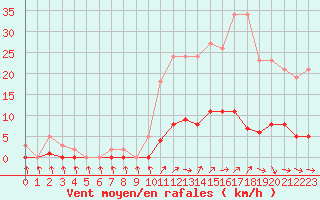 Courbe de la force du vent pour Cavalaire-sur-Mer (83)