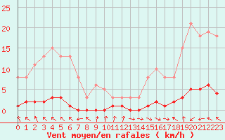 Courbe de la force du vent pour Thoiras (30)