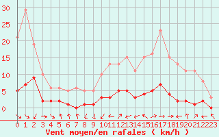 Courbe de la force du vent pour Malbosc (07)