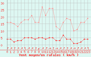 Courbe de la force du vent pour Vernouillet (78)