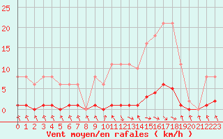 Courbe de la force du vent pour Cerisiers (89)