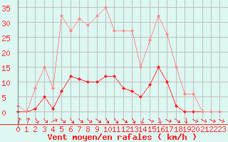 Courbe de la force du vent pour Hd-Bazouges (35)