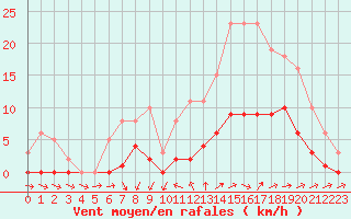 Courbe de la force du vent pour Pertuis - Grand Cros (84)