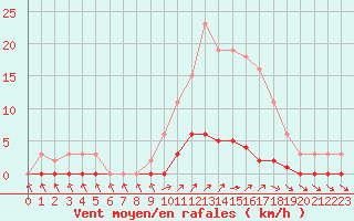 Courbe de la force du vent pour Cavalaire-sur-Mer (83)